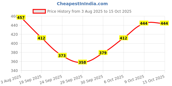flipkart.com la verne QUILTED Microfibre Solid Sleeping Pillow Pack of 2 la verne Price History Graph from 3 Aug 2025 to 15 Oct 2025