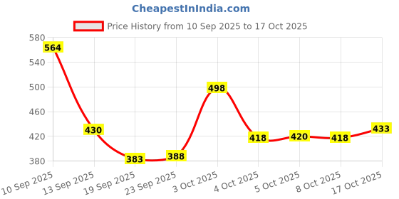 flipkart.com la verne Self Design Double Mink Blanket for Heavy Winter la verne Price History Graph from 10 Sep 2025 to 17 Oct 2025