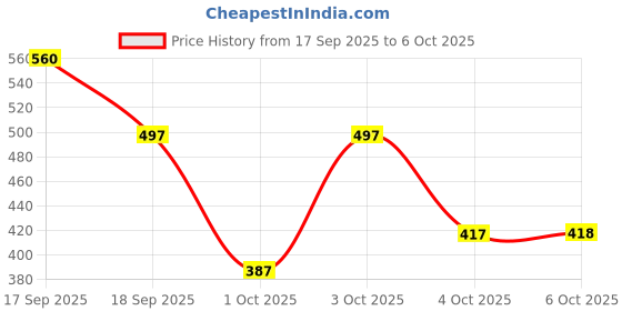 flipkart.com la verne Self Design Double Mink Blanket for Heavy Winter la verne Price History Graph from 17 Sep 2025 to 4 Oct 2025