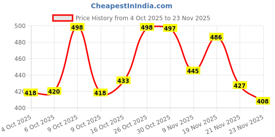flipkart.com la verne Self Design Double Mink Blanket for Heavy Winter la verne Price History Graph from 4 Oct 2025 to 23 Nov 2025