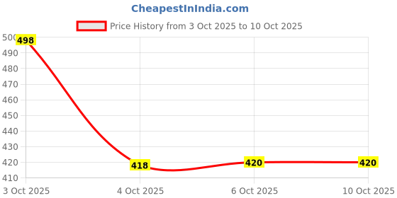 flipkart.com la verne Self Design Double Mink Blanket for Heavy Winter la verne Price History Graph from 3 Oct 2025 to 10 Oct 2025
