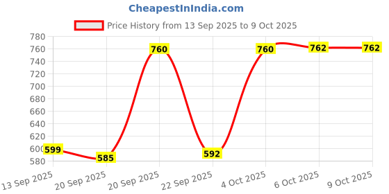 flipkart.com la verne Self Design Double Mink Blanket for Mild Winter la verne Price History Graph from 13 Sep 2025 to 8 Oct 2025
