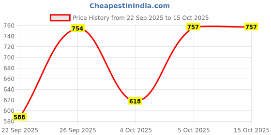 flipkart.com la verne Self Design Double Mink Blanket for Mild Winter la verne Price History Graph from 22 Sep 2025 to 15 Oct 2025