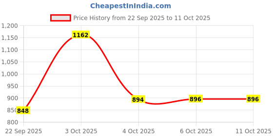 flipkart.com la verne Solid Double Sherpa Blanket for Heavy Winter la verne Price History Graph from 22 Sep 2025 to 11 Oct 2025