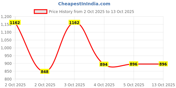 flipkart.com la verne Solid Double Sherpa Blanket for Heavy Winter la verne Price History Graph from 2 Oct 2025 to 13 Oct 2025
