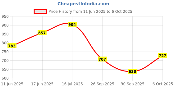 flipkart.com la verne WEDGE Memory Foam Geometric Orthopaedic Pillow Pack of 1 la verne Price History Graph from 11 Jun 2025 to 6 Oct 2025