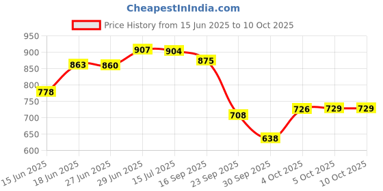 flipkart.com la verne WEDGE Memory Foam Geometric Orthopaedic Pillow Pack of 1 la verne Price History Graph from 15 Jun 2025 to 10 Oct 2025