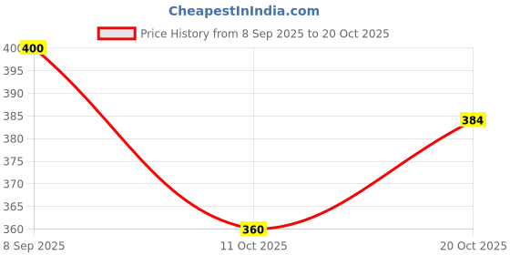 flipkart.com la-vinci Brown Men & Women Messenger Bag - Medium Men Brown Messenger Bag/sling bags la-vinci Price History Graph from 8 Sep 2025 to 20 Oct 2025