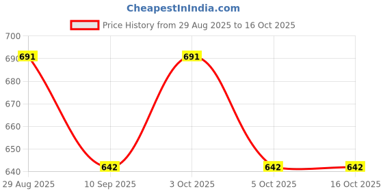flipkart.com la86 Chain Lube and Chain Cleaner With Brush Combo Bicycle Lubricant la86 Price History Graph from 29 Aug 2025 to 15 Oct 2025