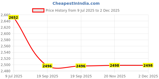 flipkart.com bestie toys Laa bu bu The Monsteers Big into Energy Series Vinyl Plush Pendant(Blind Box) bestie toys Price History Graph from 9 Jul 2025 to 2 Dec 2025
