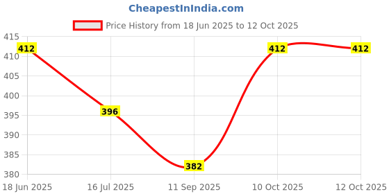 flipkart.com laaazy store Men Cargos laaazy store Price History Graph from 18 Jun 2025 to 12 Oct 2025