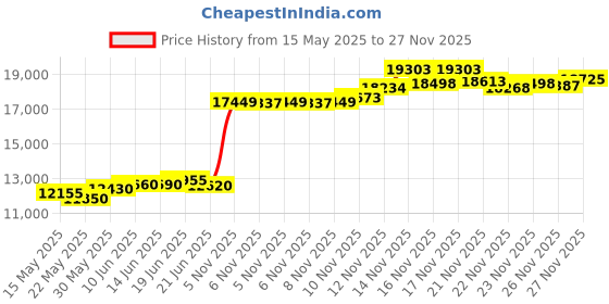 flipkart.com aspect bullion & refinery Laabh F-E3L S 999 100 g Silver Coin aspect bullion & refinery Price History Graph from 15 May 2025 to 27 Nov 2025