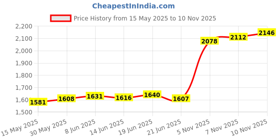 flipkart.com aspect bullion & refinery Laabh W-YRA S 999 10 g Silver Coin aspect bullion & refinery Price History Graph from 15 May 2025 to 10 Nov 2025