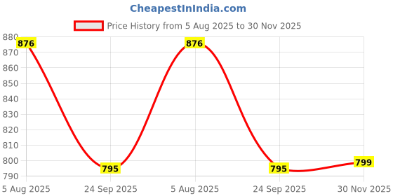 flipkart.com laabha Solid Women Track Suit laabha Price History Graph from 5 Aug 2025 to 30 Nov 2025
