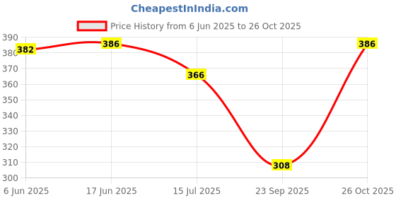 flipkart.com laabha Women Graphic Print Black Track Pants laabha Price History Graph from 6 Jun 2025 to 26 Oct 2025