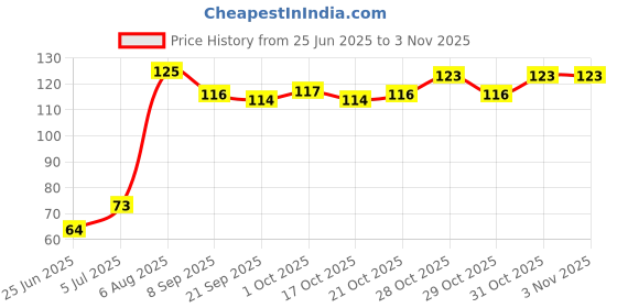 flipkart.com laado Silicone Baby Infant Fruit Feeder Dummy Pacifier Newborn Nipple Teether and Feeder laado Price History Graph from 25 Jun 2025 to 2 Nov 2025