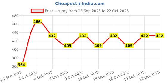flipkart.com laadofashion Women Fit and Flare Multicolor Midi/Calf Length Dress laadofashion Price History Graph from 25 Sep 2025 to 19 Oct 2025