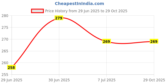 flipkart.com laaliya LAALARSHW Bottled Water Dispenser laaliya Price History Graph from 29 Jun 2025 to 29 Oct 2025