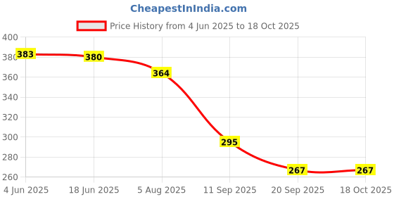 flipkart.com laayo Abstract Blue Wallpaper laayo Price History Graph from 4 Jun 2025 to 18 Oct 2025