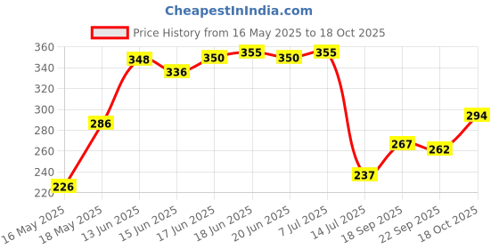 flipkart.com laayo Floral & Botanical Multicolor Wallpaper laayo Price History Graph from 16 May 2025 to 18 Oct 2025