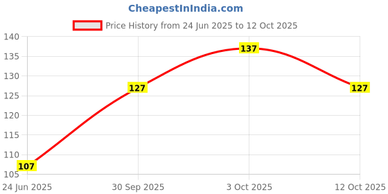 flipkart.com laayo Floral & Botanical Multicolor Wallpaper laayo Price History Graph from 24 Jun 2025 to 12 Oct 2025