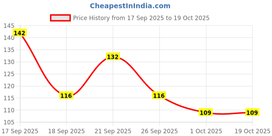 flipkart.com laayo Multipurpose 2 Pocket Pen/Accessories Stand Wood Key Holder laayo Price History Graph from 17 Sep 2025 to 19 Oct 2025