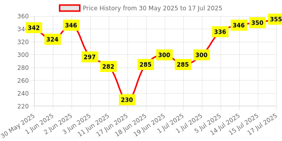 flipkart.com naman collection Lab Coat naman collection Price History Graph from 30 May 2025 to 17 Jul 2025