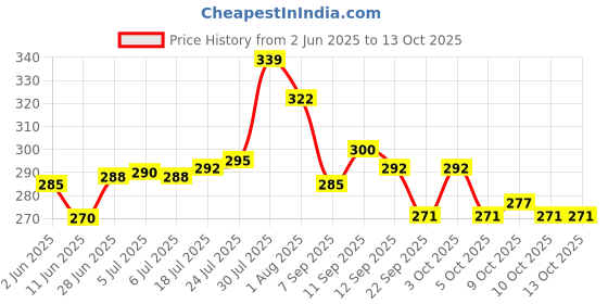 flipkart.com medifabrix Lab Coat medifabrix Price History Graph from 2 Jun 2025 to 12 Oct 2025