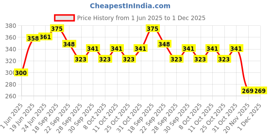 flipkart.com smc Lab Coat smc Price History Graph from 1 Jun 2025 to 30 Nov 2025