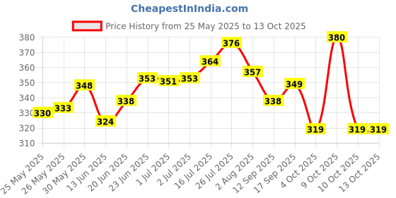flipkart.com lathiya uniform Lab Coat lathiya uniform Price History Graph from 25 May 2025 to 12 Oct 2025