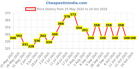 flipkart.com lathiya uniform Lab Coat lathiya uniform Price History Graph from 25 May 2025 to 23 Oct 2025