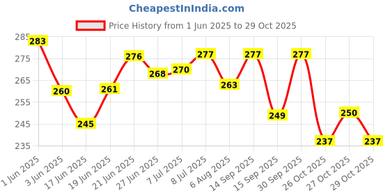 flipkart.com meelo Lab Coat meelo Price History Graph from 1 Jun 2025 to 29 Oct 2025