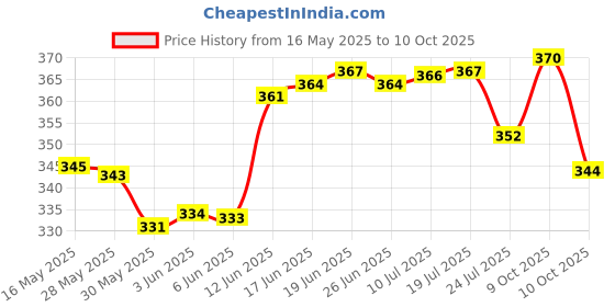 flipkart.com hospriqs Lab Coat hospriqs Price History Graph from 16 May 2025 to 10 Oct 2025
