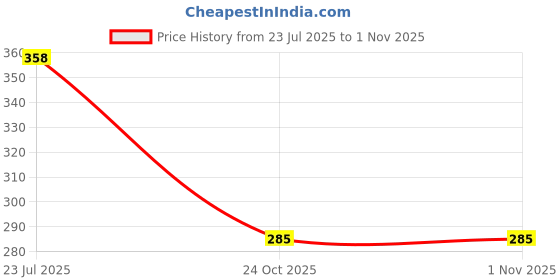 flipkart.com workwearscrubs Lab Coat workwearscrubs Price History Graph from 23 Jul 2025 to 1 Nov 2025