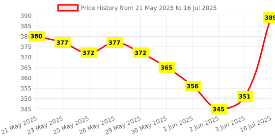 flipkart.com lathiya uniform Lab Coat lathiya uniform Price History Graph from 21 May 2025 to 16 Jul 2025