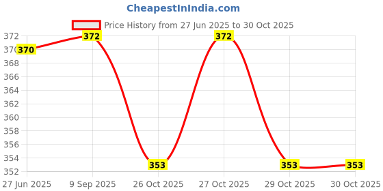 flipkart.com seemesh Lab Coat seemesh Price History Graph from 27 Jun 2025 to 30 Oct 2025
