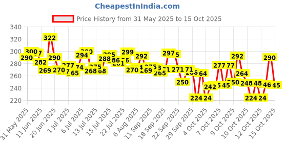 flipkart.com naman collection Lab Coat naman collection Price History Graph from 31 May 2025 to 15 Oct 2025
