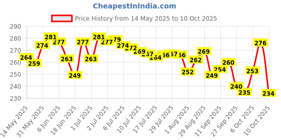 flipkart.com scoovi Lab Coat scoovi Price History Graph from 14 May 2025 to 10 Oct 2025
