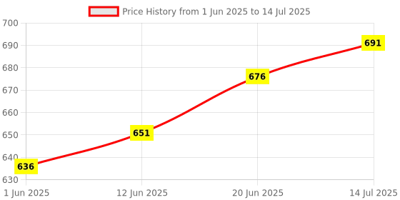 flipkart.com knya Lab Coat knya Price History Graph from 1 Jun 2025 to 14 Jul 2025