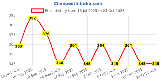 flipkart.com lathiya uniform Lab Coat lathiya uniform Price History Graph from 18 Jul 2025 to 23 Oct 2025