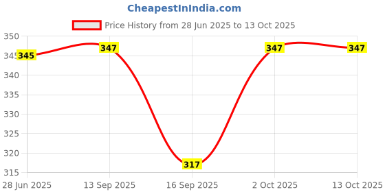 flipkart.com bronzal Lab Coat bronzal Price History Graph from 28 Jun 2025 to 12 Oct 2025