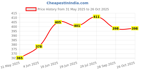 flipkart.com youth robe Lab Coat youth robe Price History Graph from 31 May 2025 to 26 Oct 2025