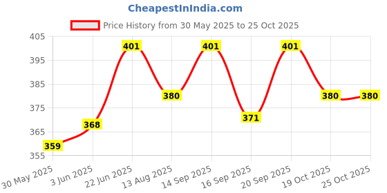 flipkart.com pragati trends Lab Coat pragati trends Price History Graph from 30 May 2025 to 24 Oct 2025