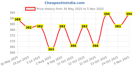 flipkart.com scoovi Lab Coat scoovi Price History Graph from 30 May 2025 to 5 Nov 2025
