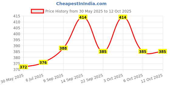 flipkart.com uniformer Lab Coat uniformer Price History Graph from 30 May 2025 to 12 Oct 2025