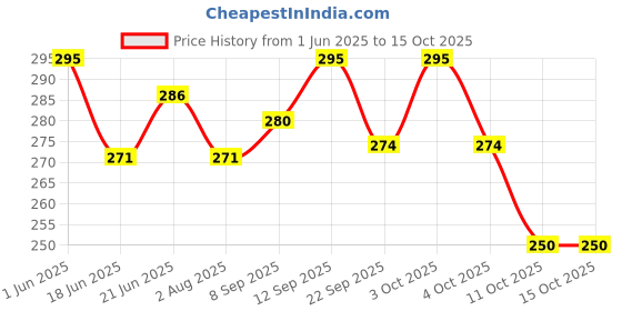 flipkart.com protect u Lab Coat protect u Price History Graph from 1 Jun 2025 to 14 Oct 2025