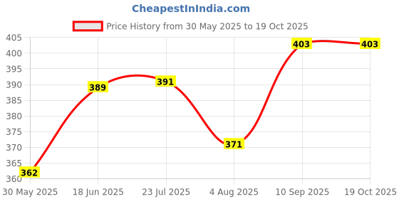 flipkart.com d-mark Lab Coat d-mark Price History Graph from 30 May 2025 to 18 Oct 2025