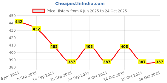 flipkart.com cloth king Lab Coat cloth king Price History Graph from 6 Jun 2025 to 23 Oct 2025
