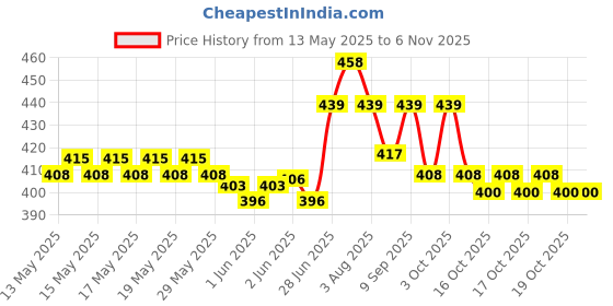 flipkart.com avneel Lab Coat avneel Price History Graph from 13 May 2025 to 6 Nov 2025