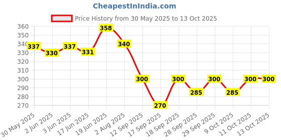 flipkart.com arsa medicare Lab Coat arsa medicare Price History Graph from 30 May 2025 to 12 Oct 2025